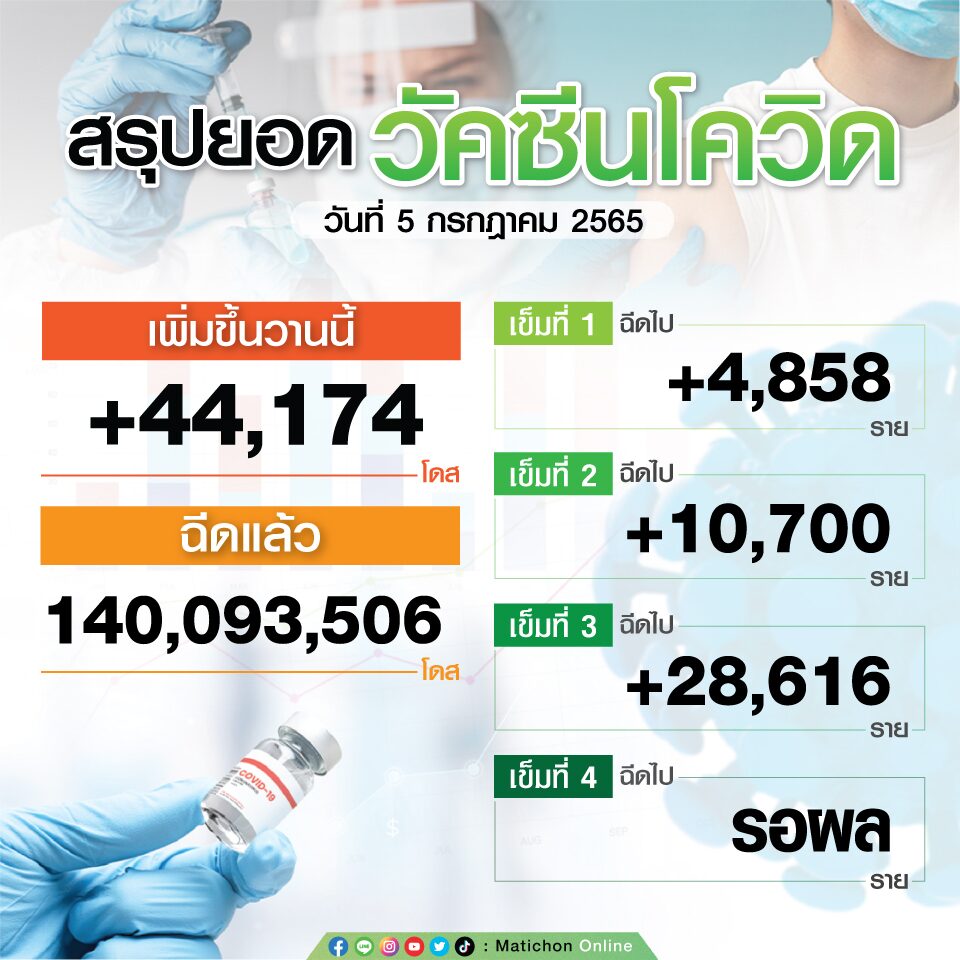 สรุปยอดฉีดวัคซีน ณ วันที่ 5 กรกฎาคม 2565