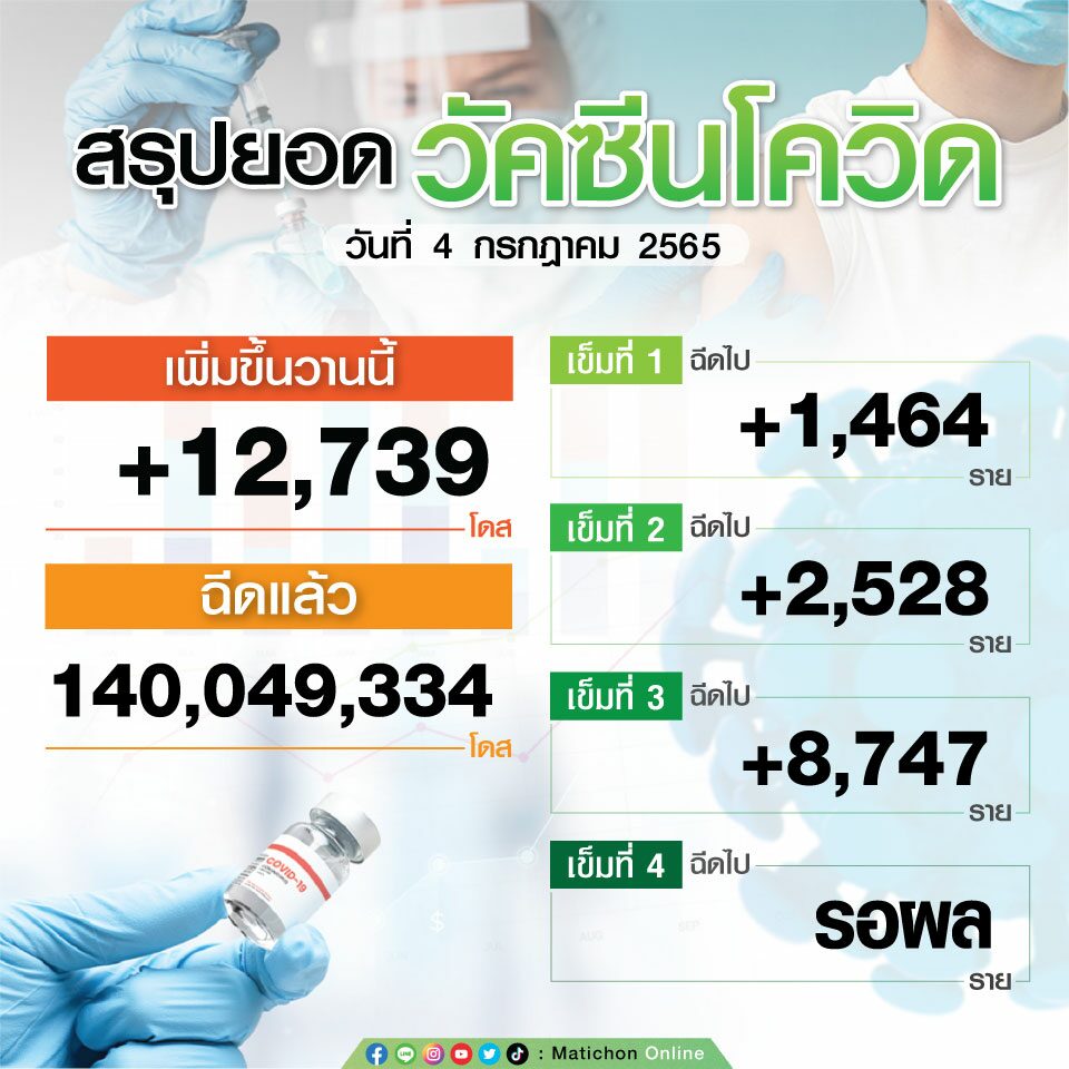 สรุปยอดฉีดวัคซีน ณ วันที่ 4 กรกฎาคม 2565