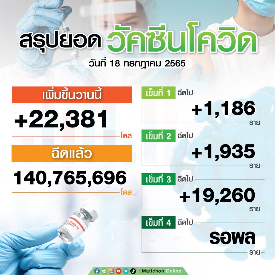 สรุปตัวเลขฉีดวัคซีน วันที่ 18 ก.ค.65