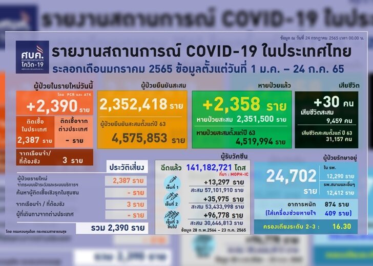 ศบค.เผยติดเชื้อใหม่ 2,390 คน ดับ 30 ราย ฉีดวัคซีนเข็ม 3 แตะ 44.1%