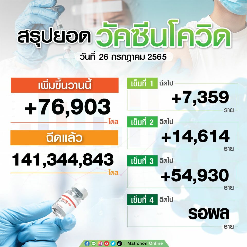 สรุปตัวเลขฉีดวัคซีน วันที่ 26 ก.ค.65