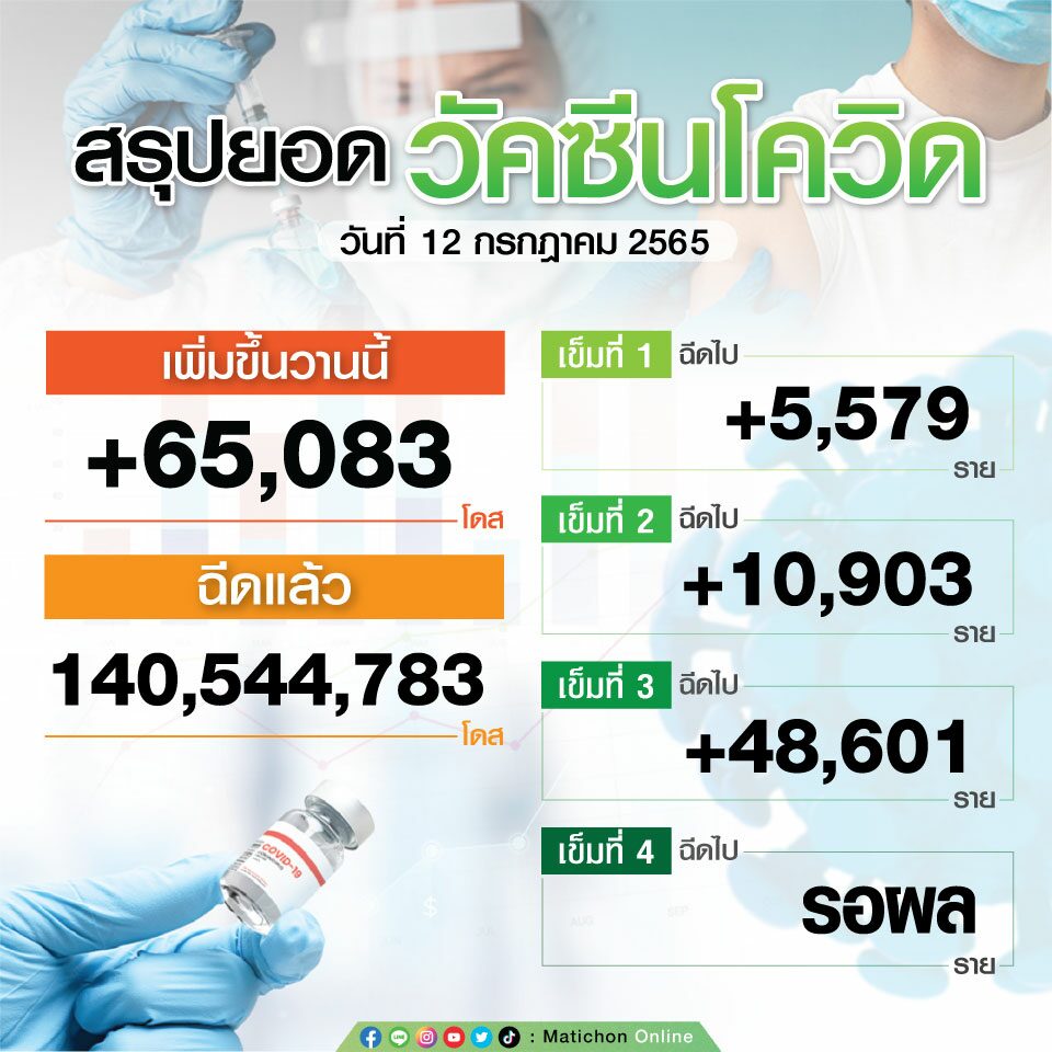 สรุปยอดฉีดวัคซีน ณ วันที่ 12 กรกฎาคม 2565