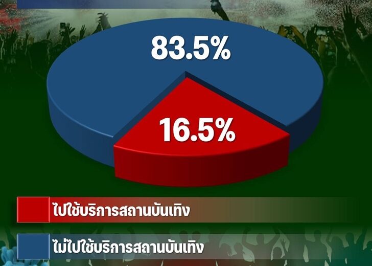 สบส.เผยโพลหลังปลดล็อกสถานบันเทิง พบ 83.5% เมิน เหตุไม่ชอบเที่ยว กลัวโควิด