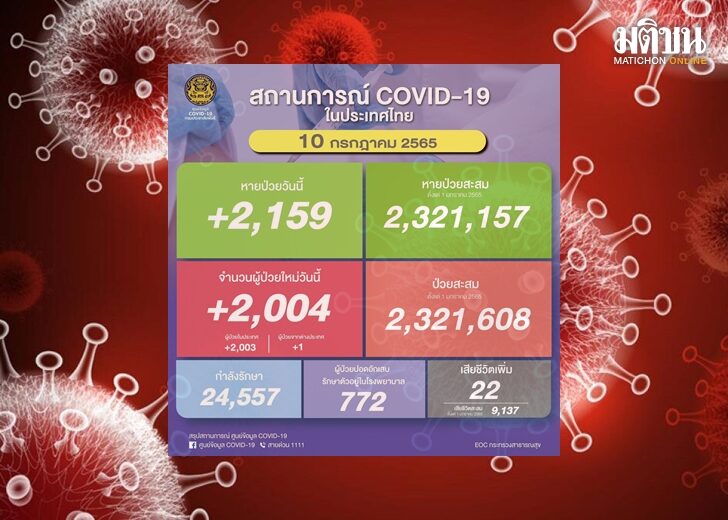 ยอดโควิด22