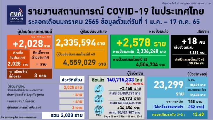 ศบค. 17 ก.ค