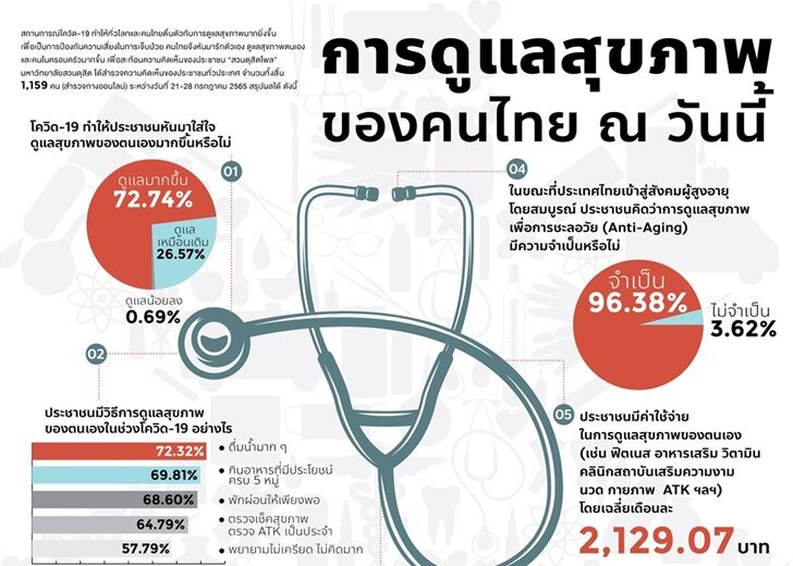 สวนดุสิตโพล สุขภาพ3