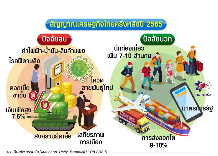 เศรษฐกิจเข้าโค้งไตรมาส4 ‘โงหัว&หงายหลัง’ ธุรกิจกุมขมับ