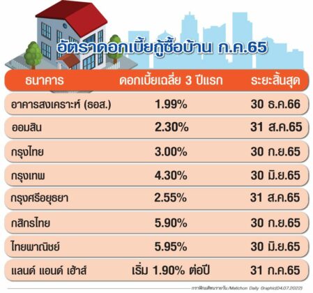 ดอกเบี้ยขาขึ้น ผสมโรง วิกฤตเงินเฟ้อ เคราะห์ซ้ำกรรมซัด‘อสังหา-คนซื้อบ้าน’