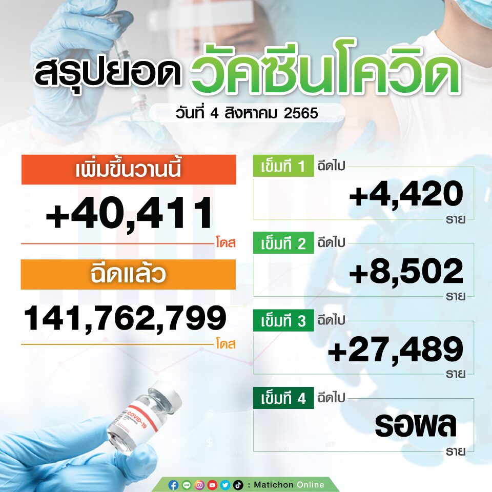 สรุปตัวเลขฉีดวัคซีน วันที่ 4 ส.ค.65