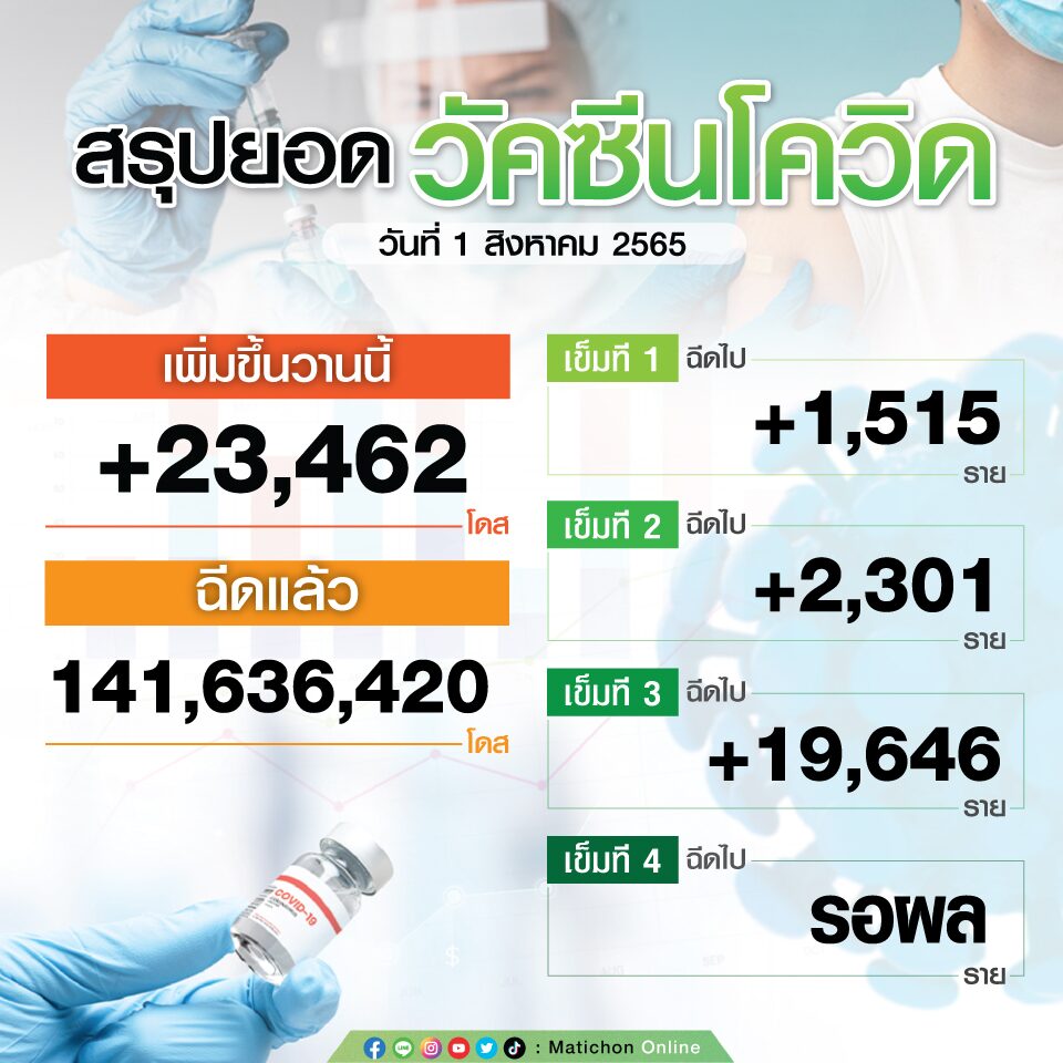 สรุปตัวเลขฉีดวัคซีน วันที่ 1 ส.ค.65