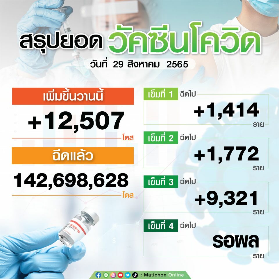 สรุปตัวเลขฉีดวัคซีน วันที่ 29 ส.ค.65