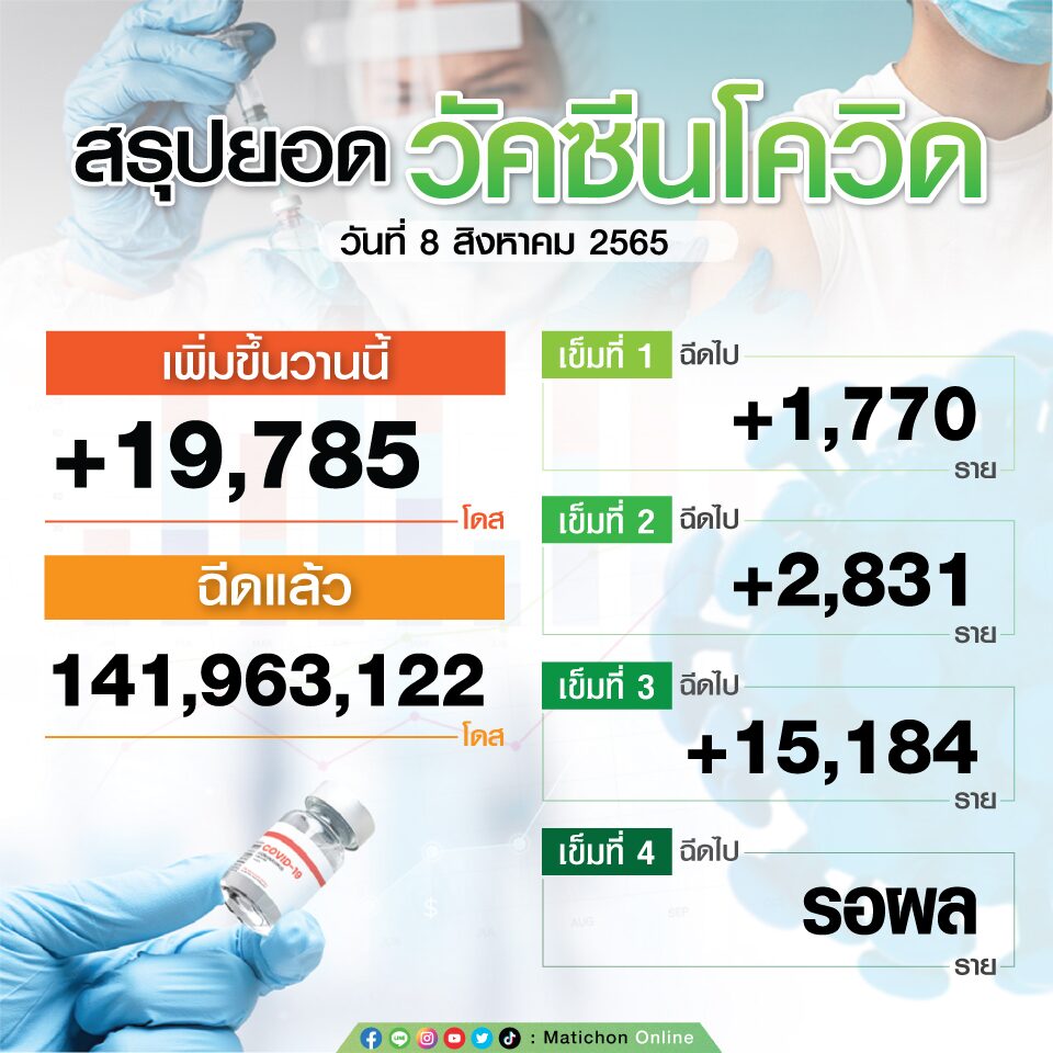 สรุปยอดฉีดวัคซีน ณ วันที่ 8 สิงหาคม 2565