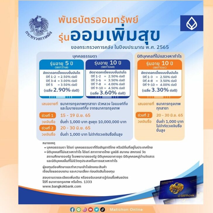 .เริ่มแล้ว! เปิดจองพันธบัตรออมทรัพย์ รุ่นออมเพิ่มสุข รอบพิเศษ 22-24 ส.ค..