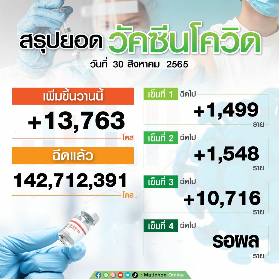 สรุปตัวเลขฉีดวัคซีน วันที่ 30 ส.ค.65
