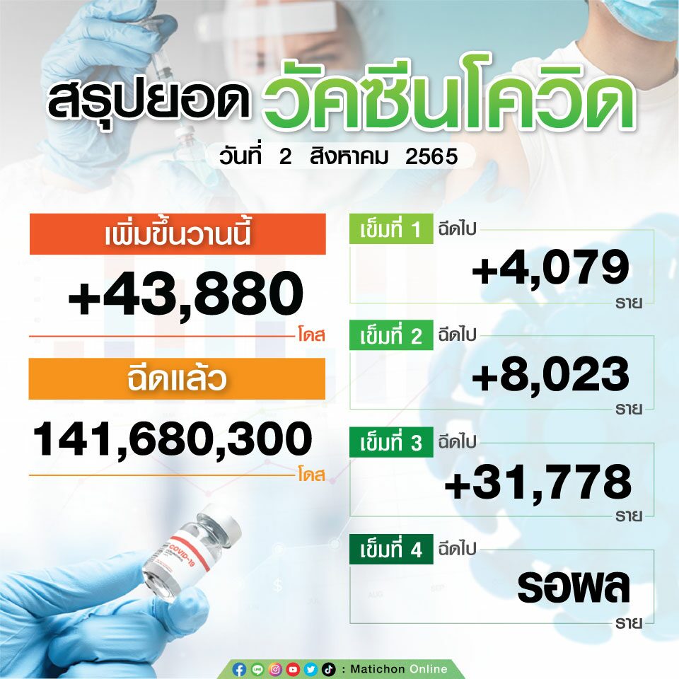 สรุปตัวเลขฉีดวัคซีน วันที่ 2 ส.ค.65