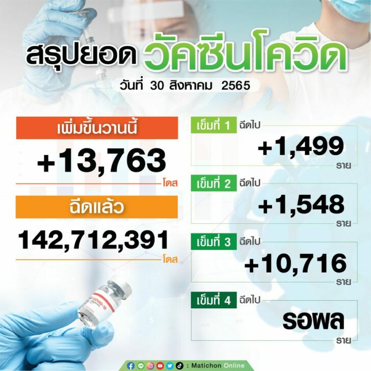 NEW-สรุปยอดฉีดวัคซีน