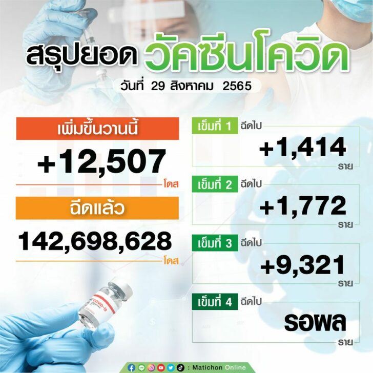 สรุปยอดฉีดวัคซีน