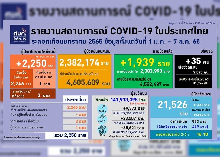 โควิด7สค3