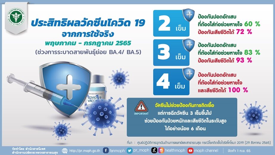สธ.ยันผลศึกษาวัคซีนโควิดเข็มกระตุ้น สกัดป่วยรุนแรงและเสียชีวิตจากเชื้อ BA.4/BA.5