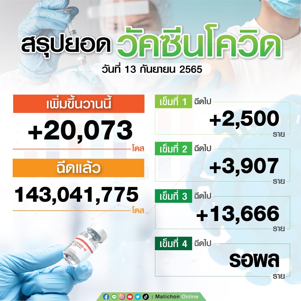 สรุปตัวเลขฉีดวัคซีน วันที่ 13 ก.ย.65
