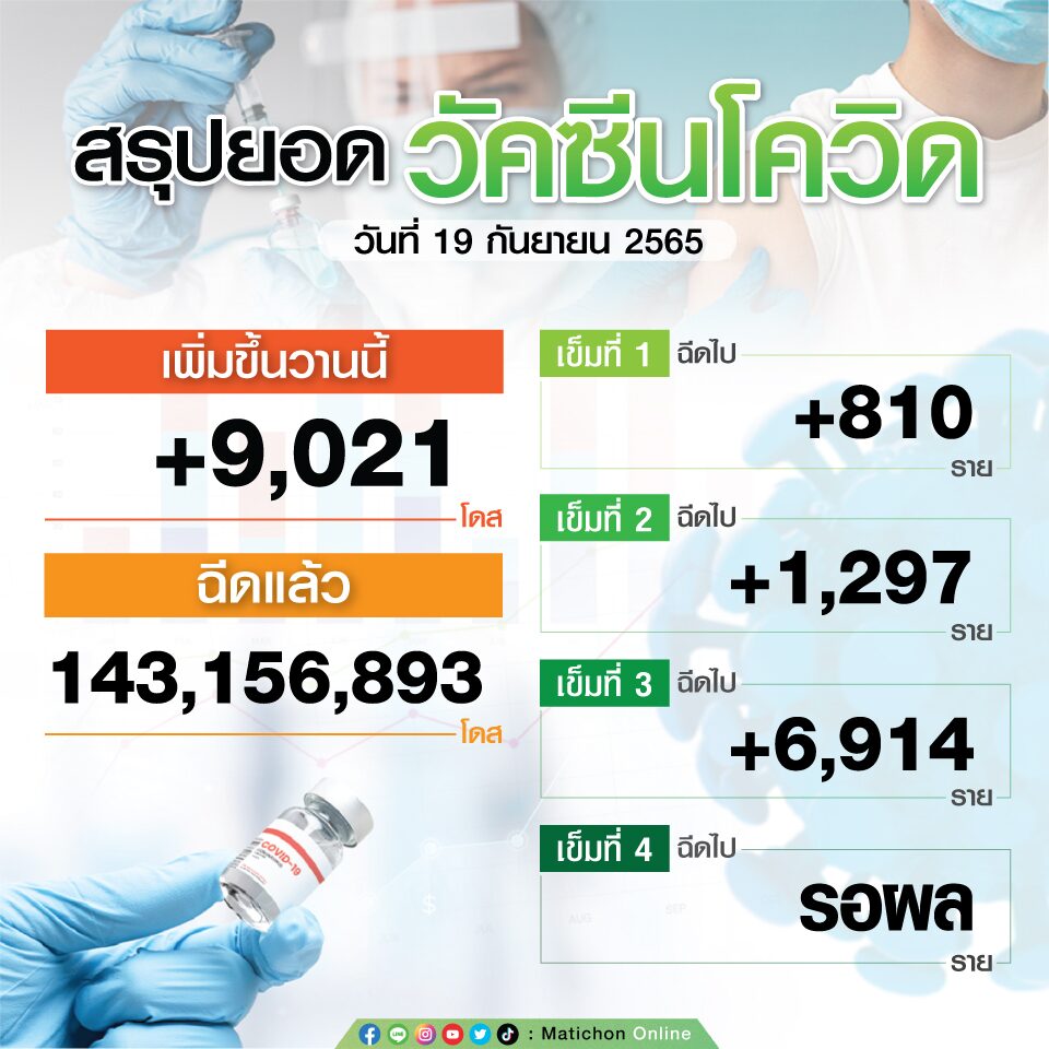 สรุปยอดฉีดวัคซีน ณ วันที่ 19 กันยายน 2565