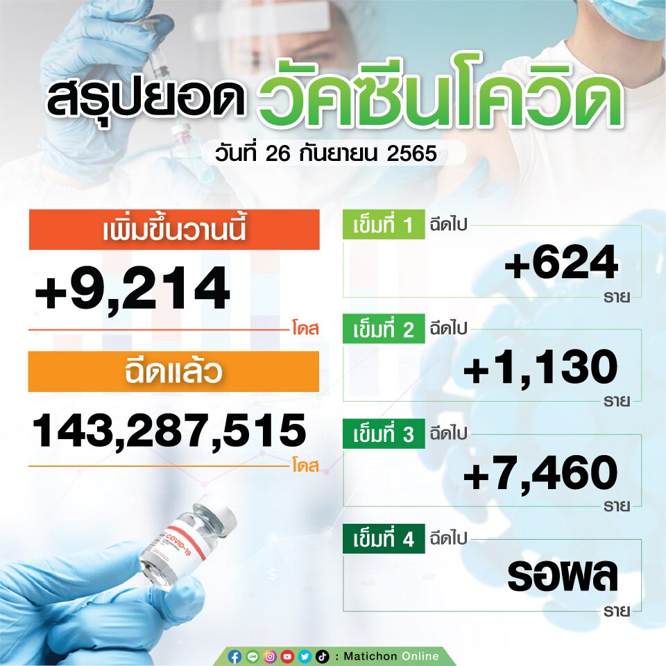 สรุปตัวเลขฉีดวัคซีน วันที่ 26 ก.ย.65