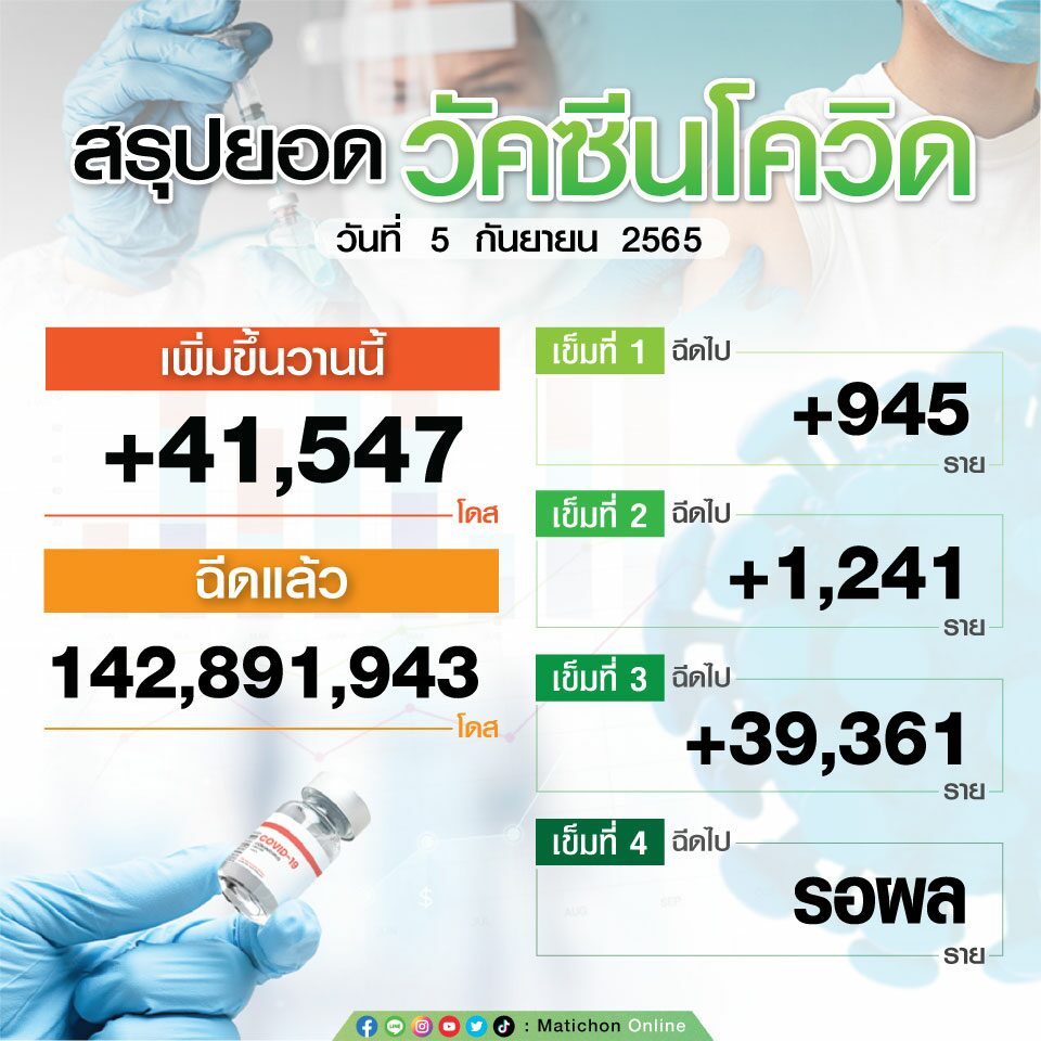 สรุปยอดฉีดวัคซีน ณ วันที่ 5 กันยายน 2565
