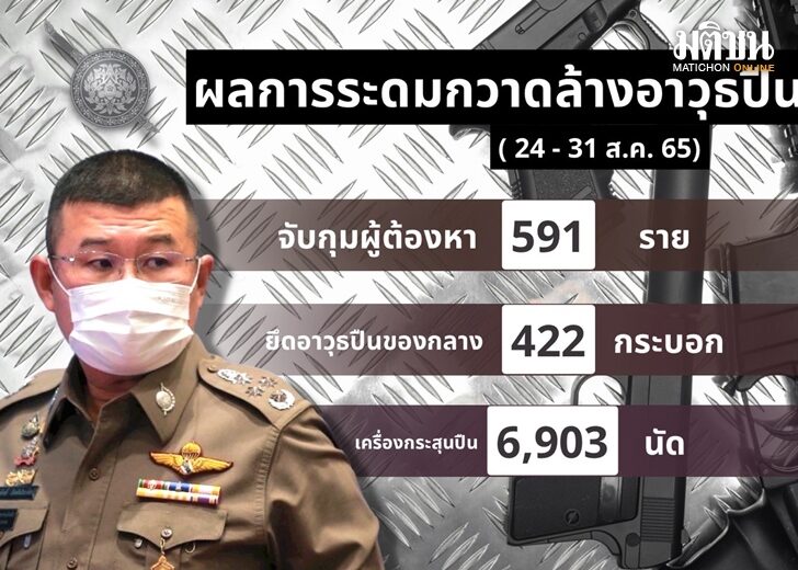 “บิ๊กเด่น”สั่งกวาดล้างลอบขายปืนผ่านโซเชียลยึดของกลางอื้อ