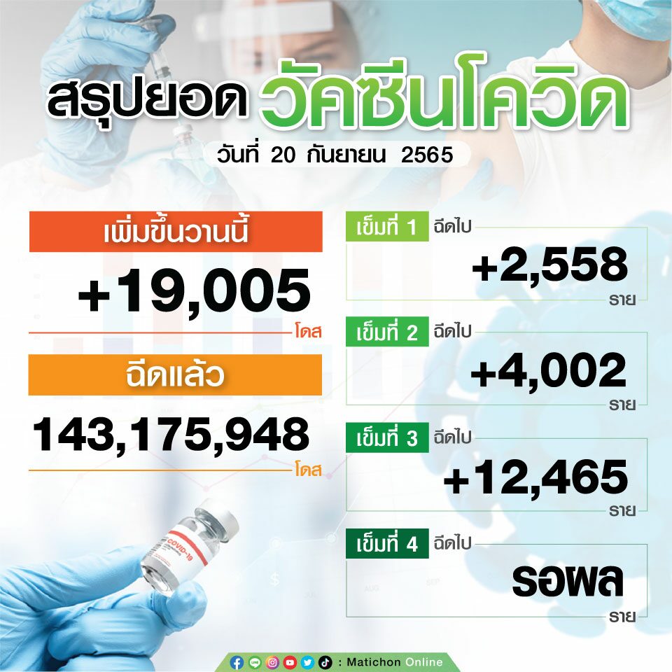 สรุปยอดฉีดวัคซีน ณ วันที่ 20 กันยายน 2565