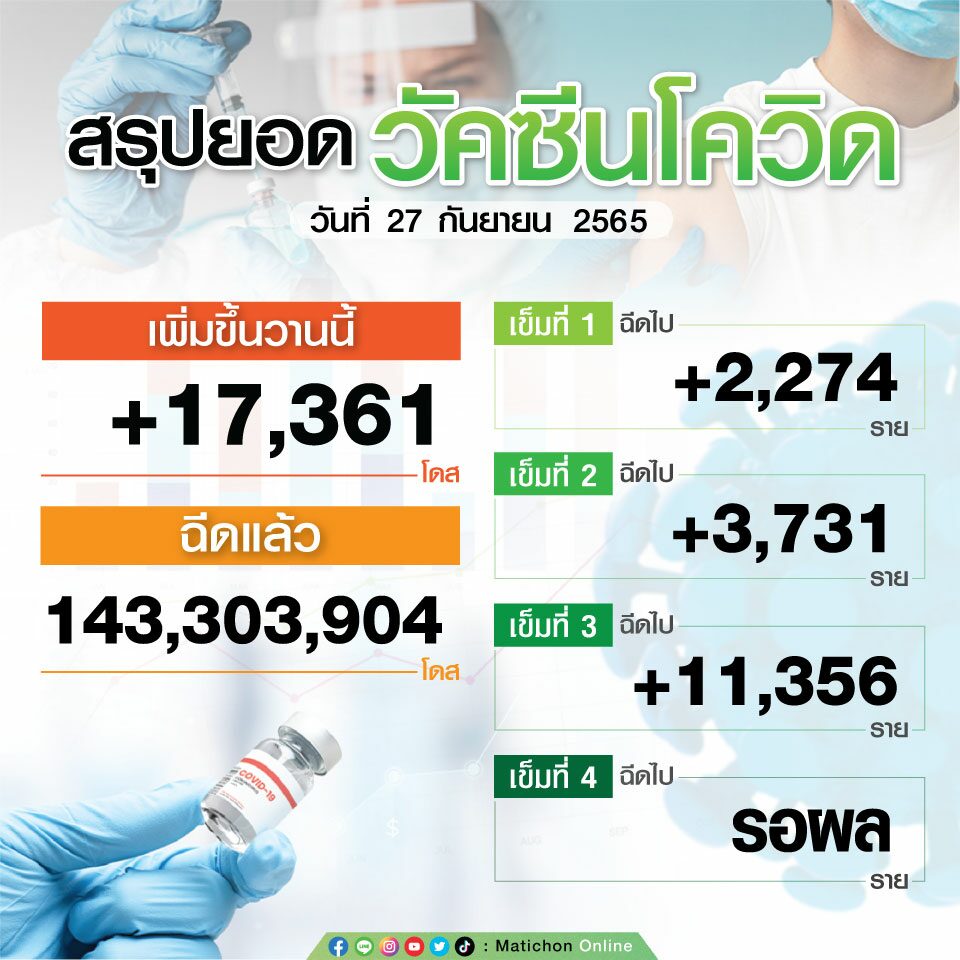 สรุปตัวเลขฉีดวัคซีน วันที่ 27 ก.ย.65