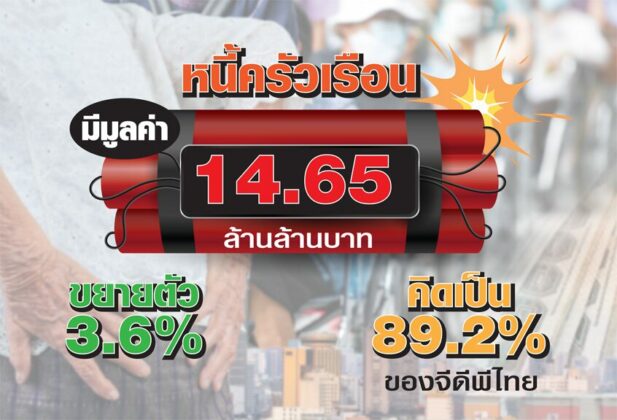 สาง‘หนี้ครัวเรือน-กลุ่มเปราะบาง’ กู้‘ระเบิดเวลา’สกัดเศรษฐกิจเครื่องดับ