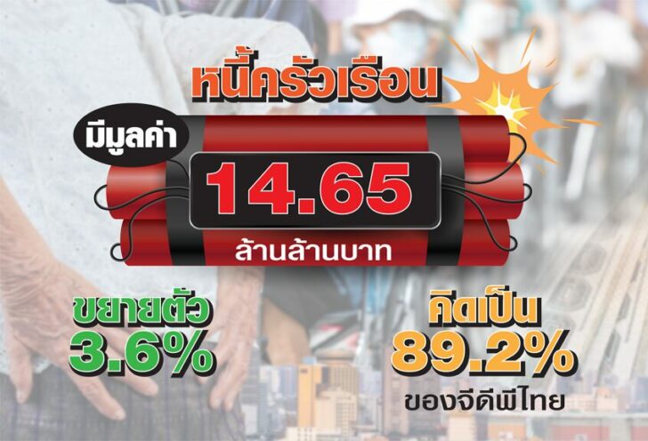 ภป-หนี้ครัวเรือน14.65ล สาง‘หนี้ครัวเรือน-กลุ่มเปราะบาง’ กู้‘ระเบิดเวลา’สกัดเศรษฐกิจเครื่องดับ