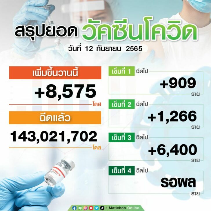 สรุปยอดฉีดวัคซีน