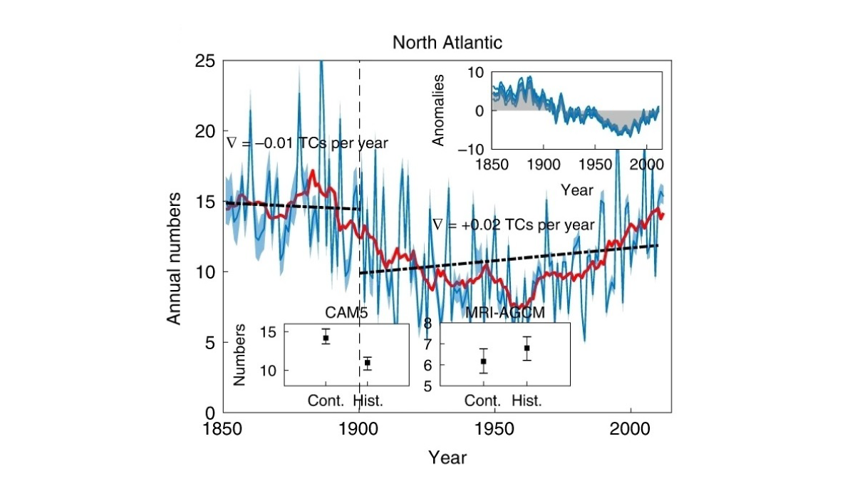 กราฟแสดงจำนวนพายุหมุนเขตร้อนในพื้นที่ North Atlantic ที่เกิดขึ้นในช่วงปี 1850-2012