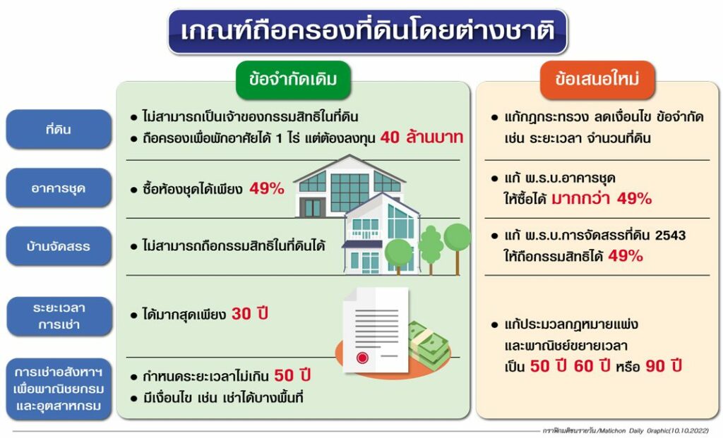 เปิดทาง‘ต่างชาติ’ซื้ออสังหาไทย ลั่นไกปืนนัดเดียว‘ได้นกสองตัว’ ดูดทุน‘เศรษฐี’