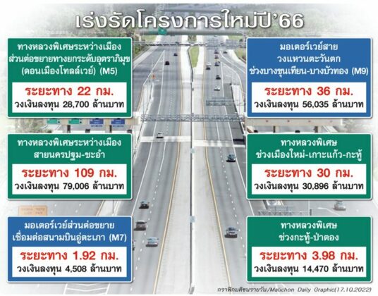 ผ่าแผนลงทุนปี’66 รัฐโหมเมกะโปรเจ็กต์3.11แสน ล. ฝ่าการเมืองร้อนปลุกเศรษฐกิจไทย