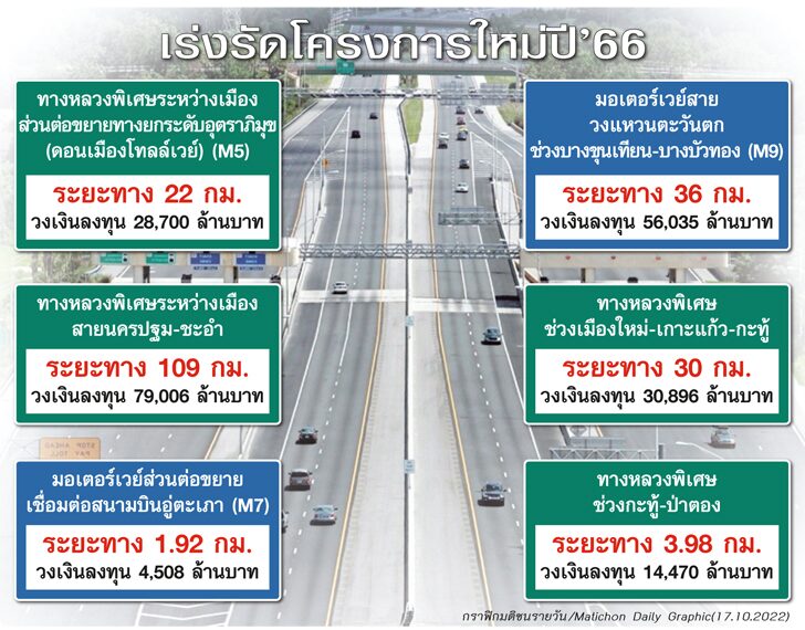 ผ่าแผนลงทุนปี’66 รัฐโหมเมกะโปรเจ็กต์3.11แสน ล. ฝ่าการเมืองร้อนปลุกเศรษฐกิจไทย