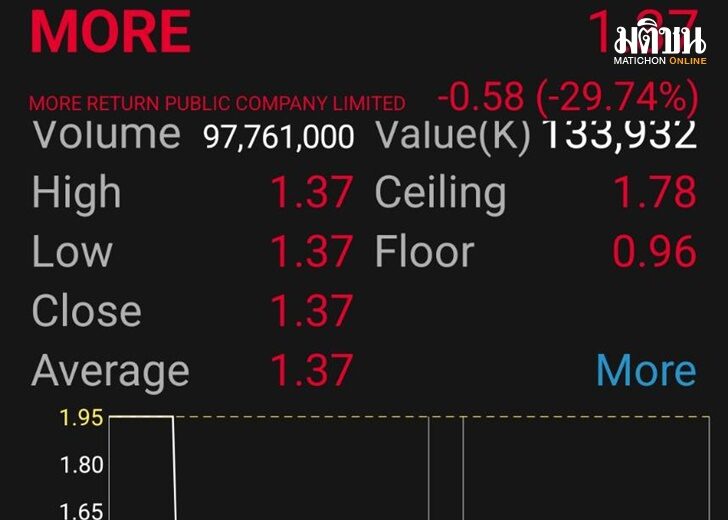 ด่วน!! 9 โมงเช้า 14 พ.ย.ตลท.แถลงด่วน แก้ปัญหาหุ้น More เปิดโฉมผู้ถือหุ้นเบอร์  1