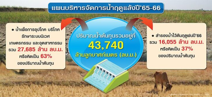 แผนบริหารจัดการน้ำฤดู รัฐอัดมาตรการรับ-รุก เตรียมแหล่งน้ำต้องมา วางแผนปลูกต้องมี สกัดภัยแล้ง
