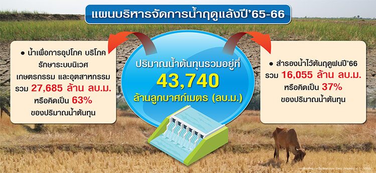 รัฐอัดมาตรการรับ-รุก เตรียมแหล่งน้ำต้องมา วางแผนปลูกต้องมี สกัดภัยแล้ง