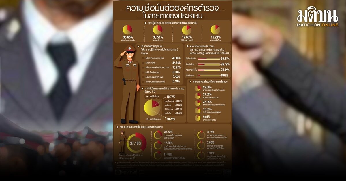 นิด้าโพลเปิดผลสำรวจ ปชช. 39.1% ไม่(ค่อย)เชื่อมั่นตำรวจ กลัวสุดอาชญากรรมออนไลน์ 40.46%