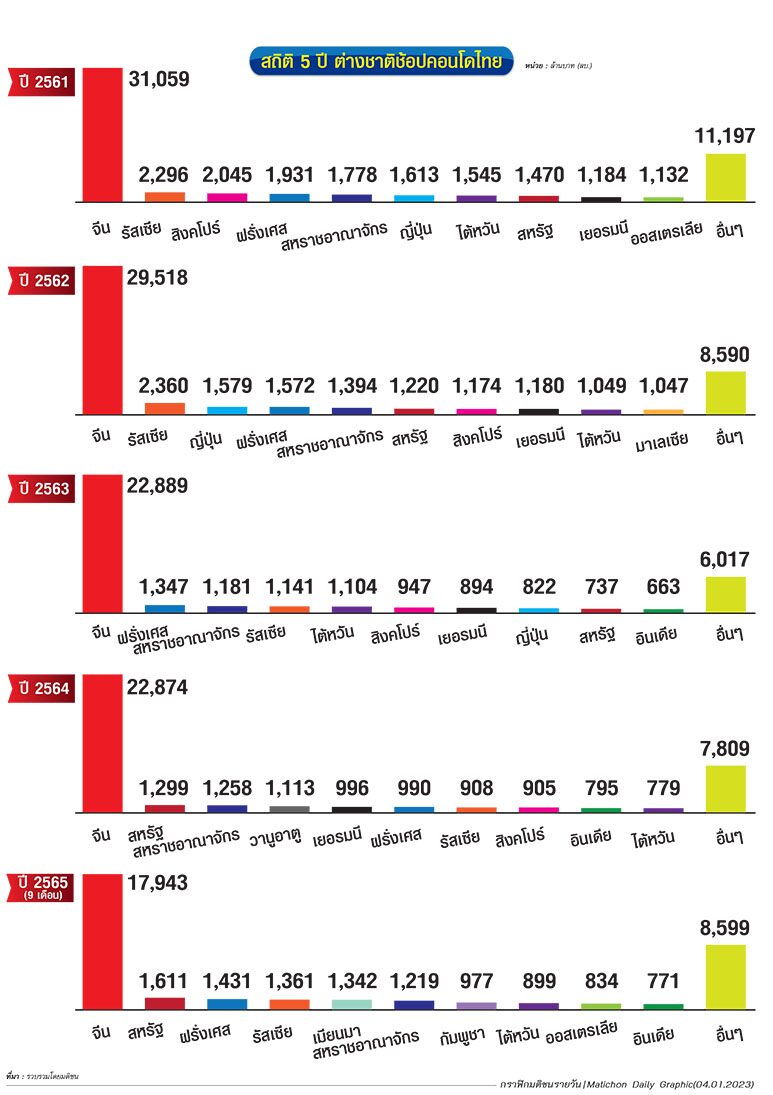 ‘ต่างชาติ’ดีมานด์ถาวร‘คอนโดไทย’5 ปี ช้อปกระจาย 2.3 แสนล้าน