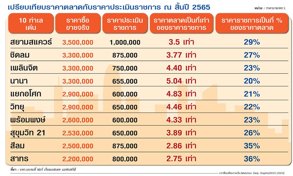 ถึงเวลาเขย่า‘ราคาประเมินใหม่’ ‘วิทยุ-เพลินจิต’วิ่งฉิว วาละ 2 ล้าน