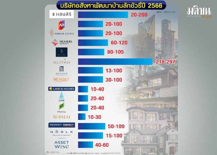 อสังหาฯเฮโลเปิดใหม่2แสนล้าน จับตา‘บ้านหรู’เสี่ยง‘ฟองสบู่’ผวาจีนสีเทา