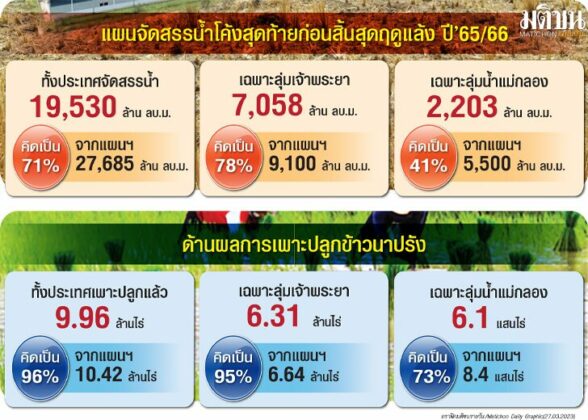 เวียนมาบรรจบ!! ‘ภัยแล้ง’ ซ้ำซากวนลูป รัฐงัดแผนสู้ มั่นใจเอาอยู่ แม้สุญญากาศ