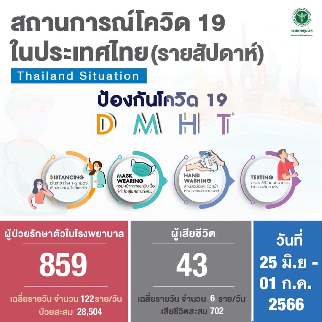 ปลัด สธ. เผยโควิดไทยขาลง แจงเหตุคนติดเชื้อไอเรื้อรัง เพราะไวรัสทำหลอดลมตีบ