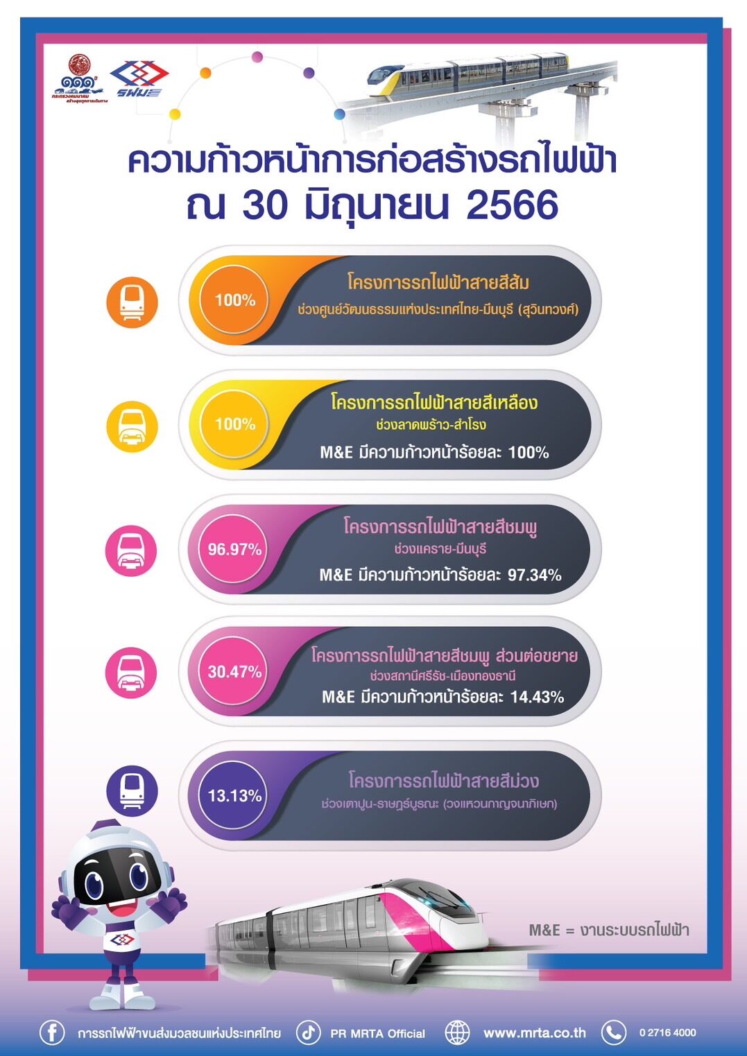 อัพเดตรถไฟฟ้า 5 สาย ’สีส้ม’ สร้างเสร็จ 100% คาดเปิดปี'68 ‘สีชมพู ...