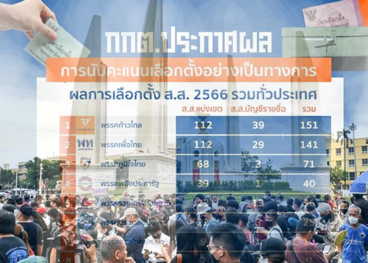 บทนำ : ผลักดันปชต. ผลคะแนนเลือกตั้ง 14 พฤษภาคม 2566