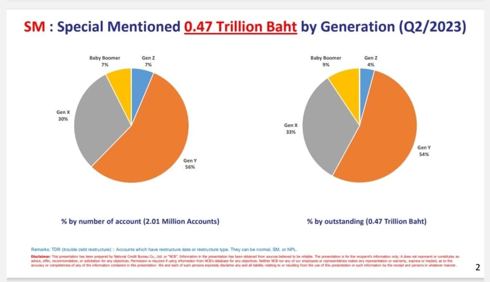 'ผู้จัดการใหญ่เครดิตบูโร' เตือนหนี้เสียไทยจ่อ 4.75 แสนล้าน กังวลกลุ่ม ...