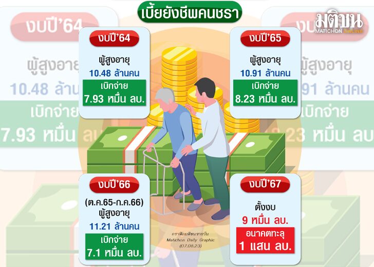 รัฐกระเป๋าฉีกยุคสังคมสูงวัย แบะท่าเลิกจ่ายซ้ำซ้อน ไร้สวัสดิการถ้วนหน้า เผือกร้อนรบ.ใหม่!!